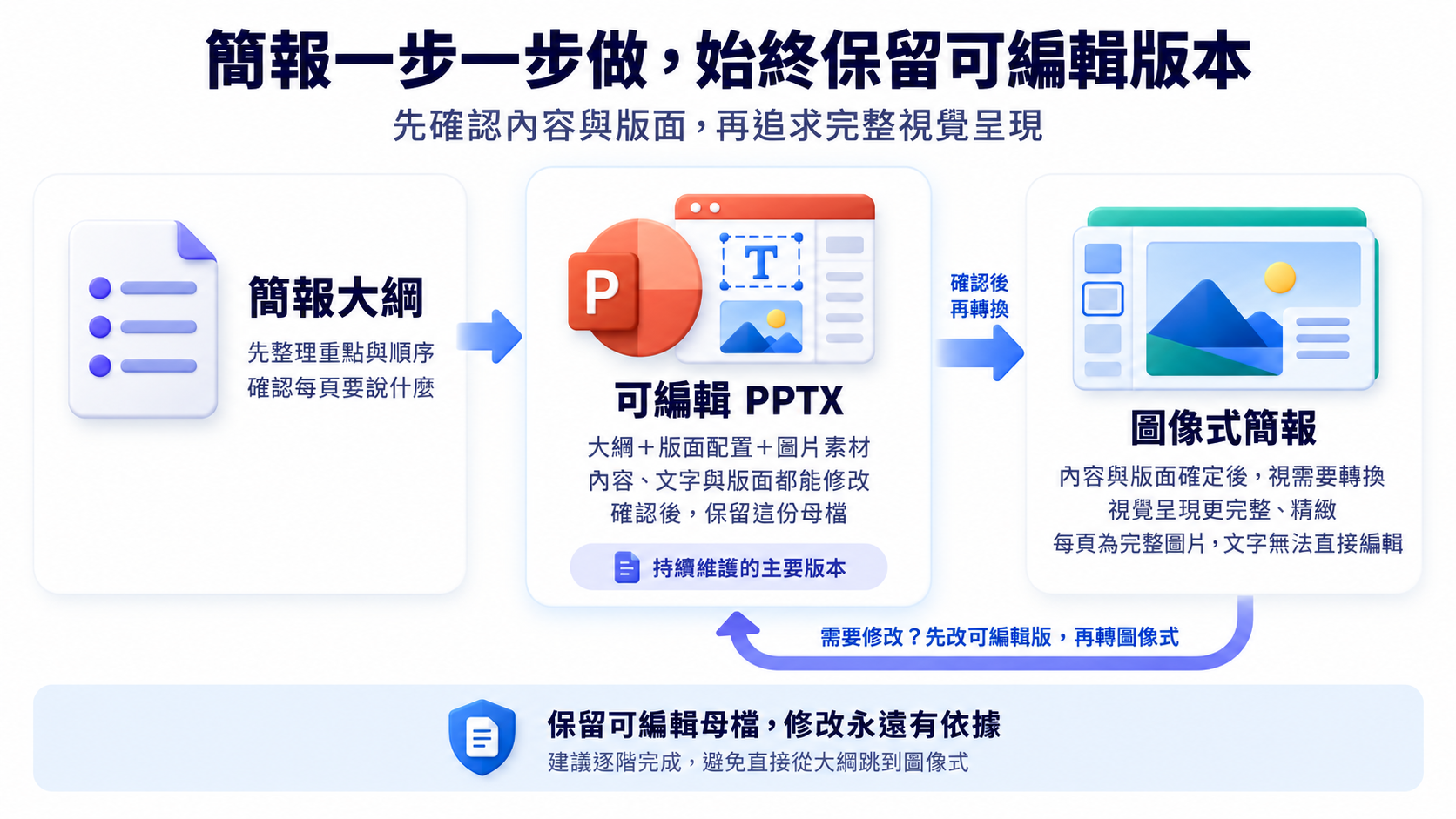 建議逐階製作：大綱、可編輯 PPTX、視需要轉圖像式；修改時先改可編輯母檔再轉換。