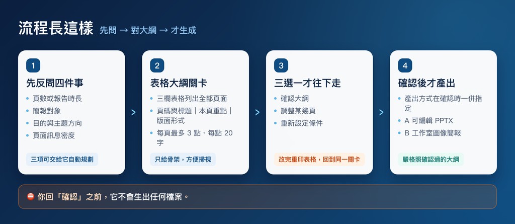 流程圖：1 先反問四件事（頁數或報告時長、簡報對象、目的與主題方向、頁面訊息密度）→ 2 表格大綱關卡（頁碼與標題｜本頁重點｜版面形式，每頁最多 3 點、每點 20 字）→ 3 三選一（確認大綱／調整某幾頁／重新設定條件）→ 4 確認後才產出；你回「確認」之前不會生出任何檔案
