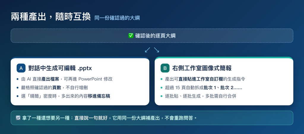 兩種產出對照：A 對話中生成可編輯 .pptx，嚴格照確認過的頁數、精簡密度時多的內容移進備忘稿；B 右側工作室圖像式簡報，產出可貼進工作室自訂欄的指令，超過 15 頁自動拆成批次；拿了一種還想要另一種只要說一句，用同一份大綱補產出