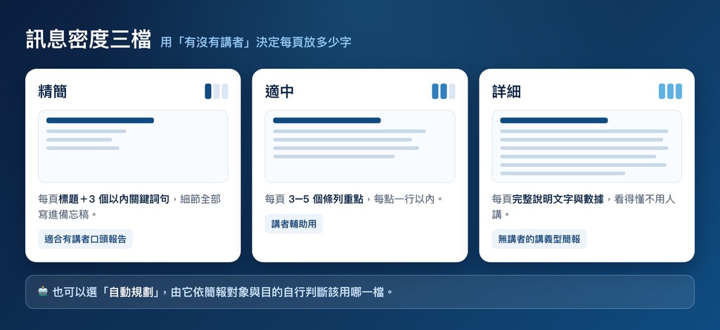 訊息密度三檔：精簡＝每頁標題＋3 個以內關鍵詞句、細節進備忘稿，適合有講者口頭報告；適中＝每頁 3–5 個條列重點，講者輔助用；詳細＝每頁完整說明文字與數據，適合無講者的講義型簡報；也可選自動規劃
