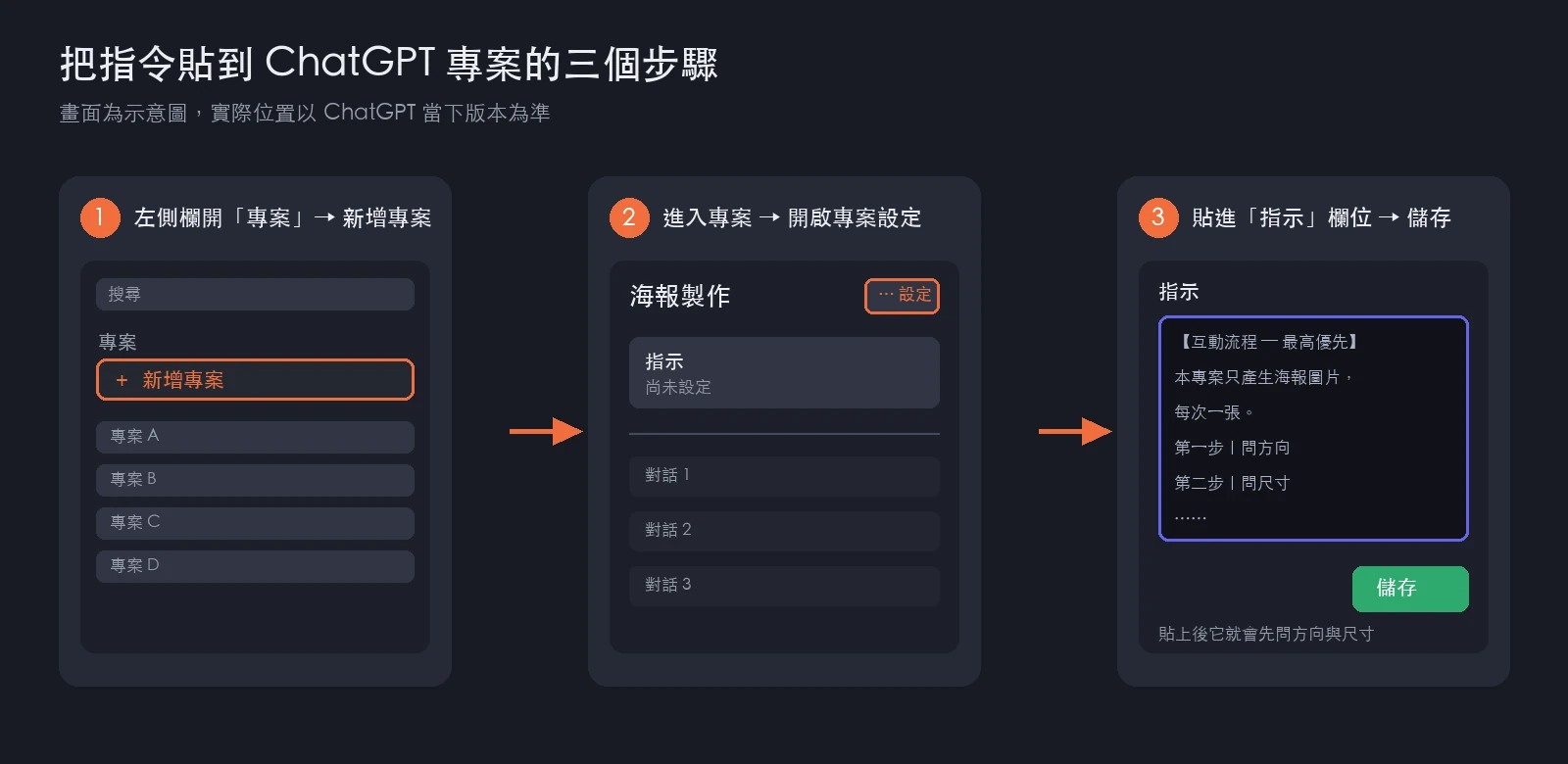 三步驟示意圖:一、ChatGPT 左側欄的專案區點新增專案;二、進入該專案後開啟專案設定;三、把指令貼進指示欄位後按儲存